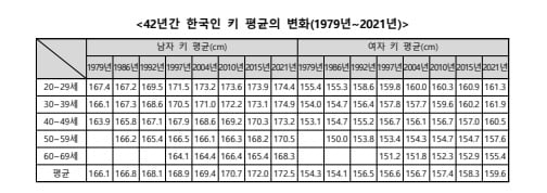 42년간 한국인 평균키 남자는 6.4Cm, 여자는 5.3Cm 커졌다 | 한국경제