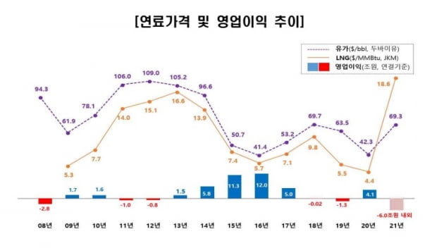 발전연료 가격 및 한국전력 영업이익 추이