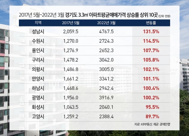 "17억 올랐다"…文정부 들어 경기도서 아파트값 가장 많이 뛴 지역