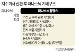 "이대로면 아마존과 1645배 격차"…파나소닉의 승부수 [정영효의 일본산업 분석]