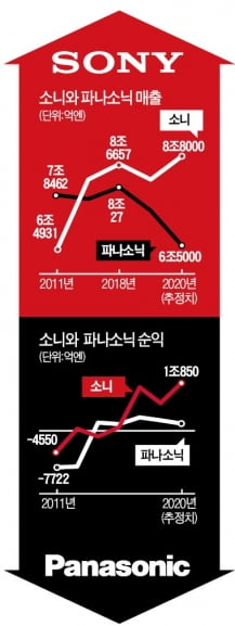 "이대로면 아마존과 1645배 격차"…파나소닉의 승부수 [정영효의 일본산업 분석]