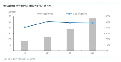 “바이오플러스, 中매출 본격화 및 제품 성장 기대”