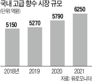 '비싼 향기'에 빠진 향수 애호가들…유통업계는 향수앓이 중