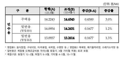 2022년 4월 1일자 용도별 도시가스 요금 조정표. 산업통상자원부 제공