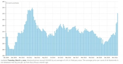 러 전쟁에 다이아몬드 급등…10년 만에 호황, 투자 전략은?