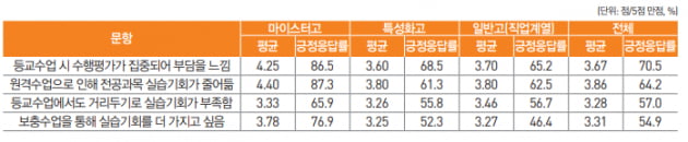 직업계고 학생들의 원격수업 참여도에 관한 인식. 한국직업능력연구원 제공.