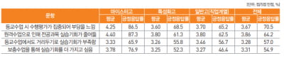 직능연 "직업계고 학생 64%, 원격수업으로 전공실습 줄어"