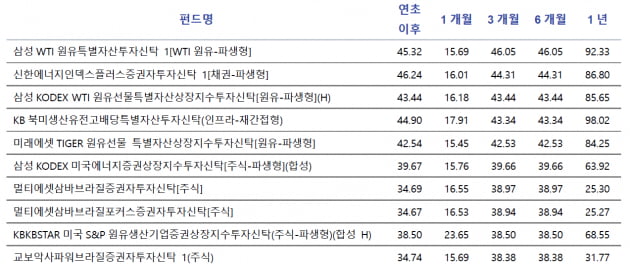 1분기 수익률 상위 10개 펀드 / 사진=에프앤가이드