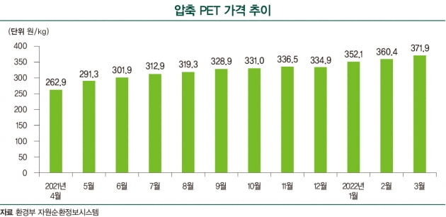 재활용 페트, 활용 범위 넓어진다