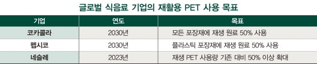 재활용 페트, 활용 범위 넓어진다