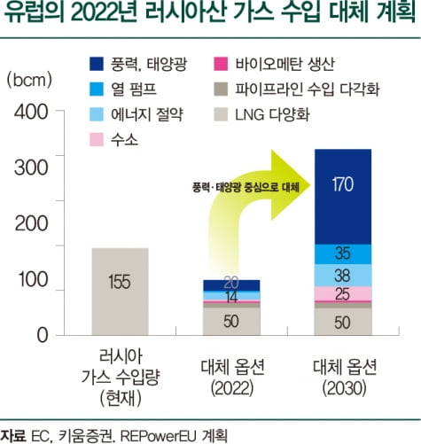 ‘전쟁이 호재’…다시 온 신재생에너지의 봄