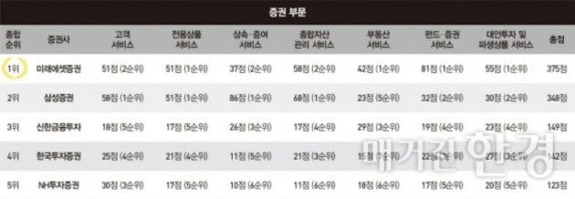 [2022 베스트 PB센터] 미래에셋증권, 글로벌 투자 역량 '호평'…'PB 명가' 복귀