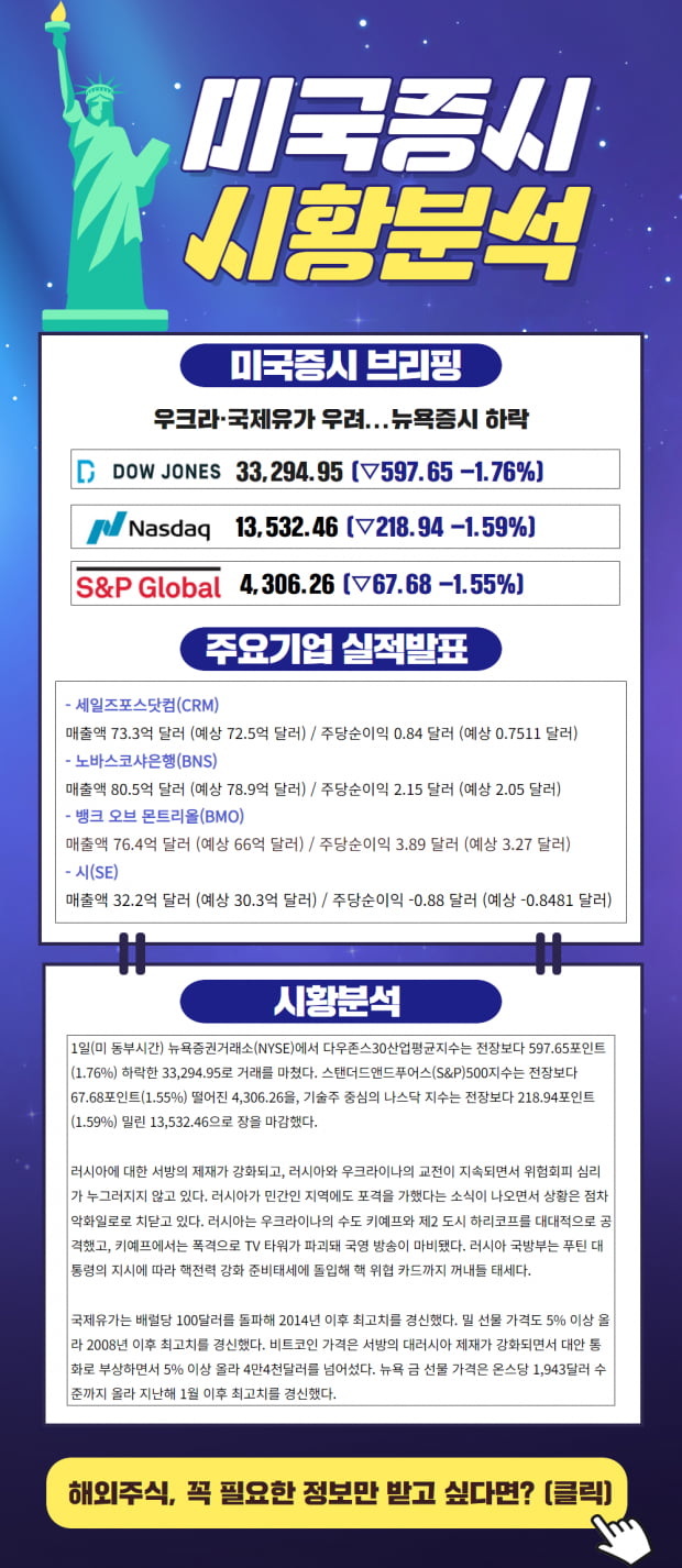 [글로벌 모닝] 우크라 교전 지속, 간 밤의 뉴욕증시는? (확인)