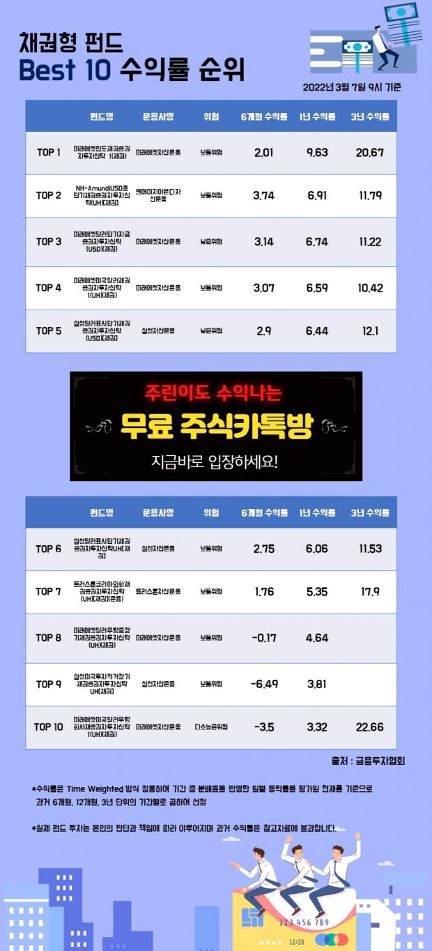  [한경인포] 채권형 펀드 Best 10 수익률 순위