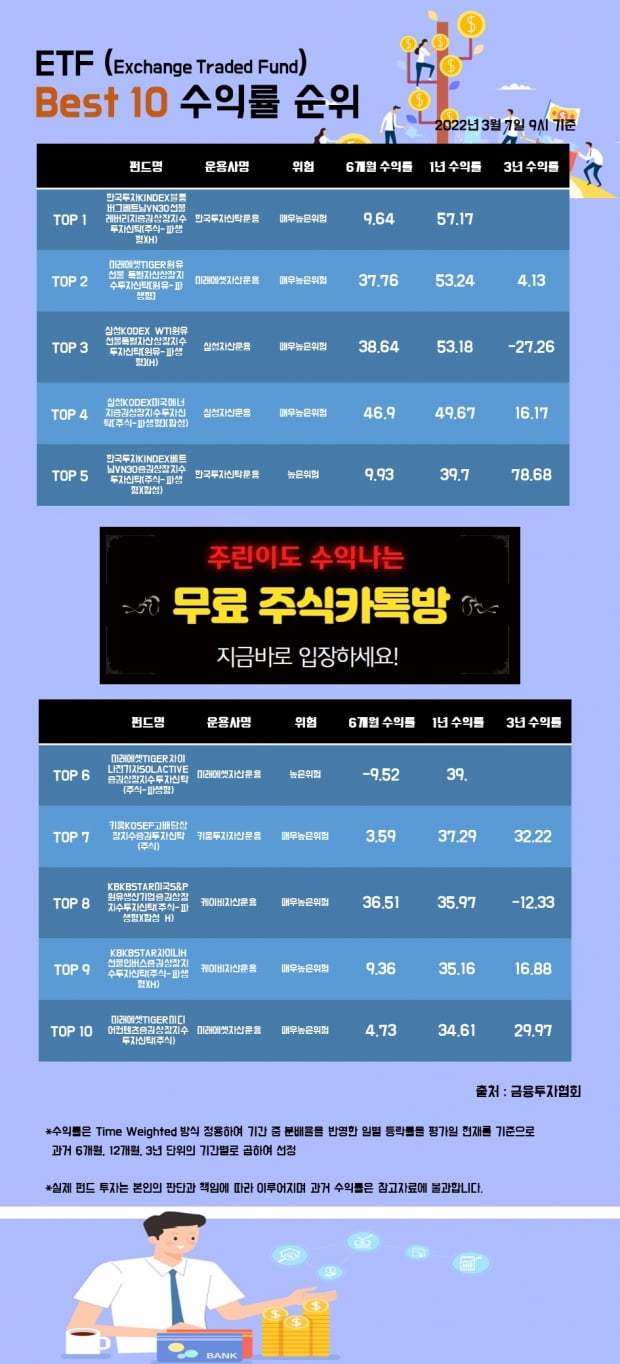 [한경인포] ETF 펀드 Best 10 수익률 순위