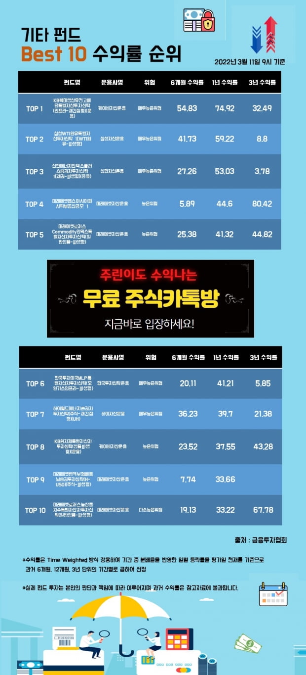 [한경인포] 기타 펀드 Best 10 수익률 순위