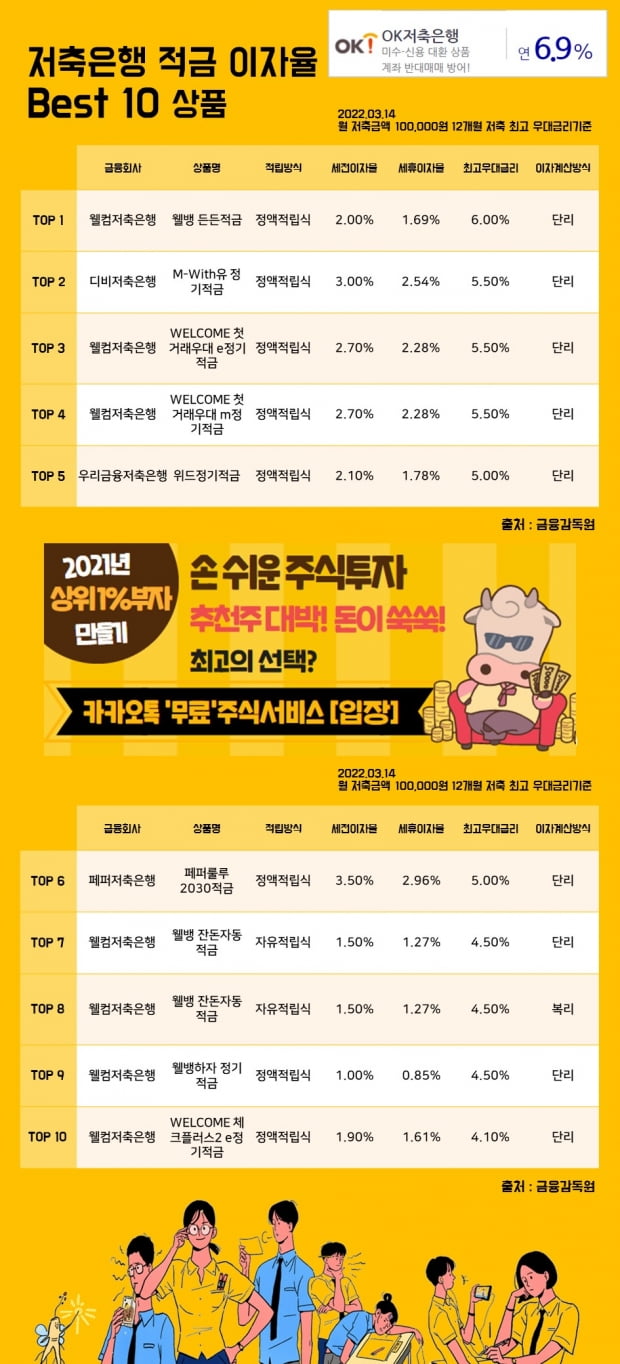  14일저축은행 적금 이자율 Best 10 상품