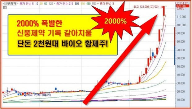 100조원대 세계 최초 신약! 2000% 신풍제약 능가한다!