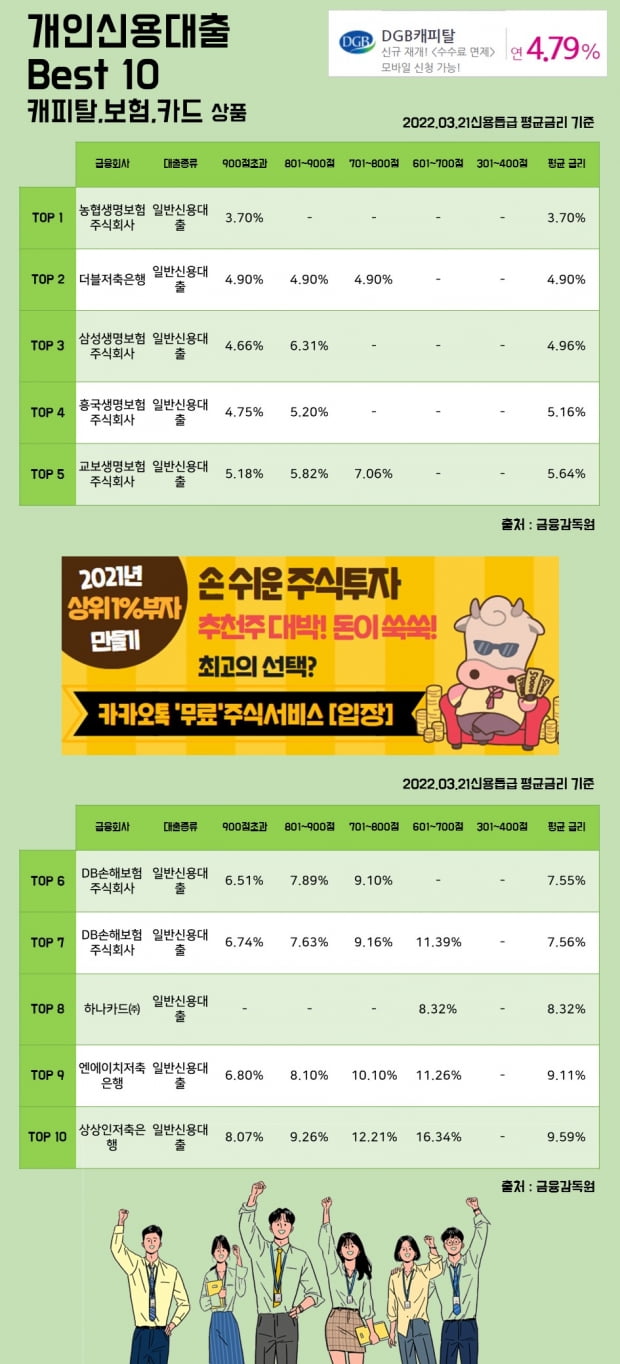 21일개인신용대출 Best 10 캐피탈, 보험, 카드 상품