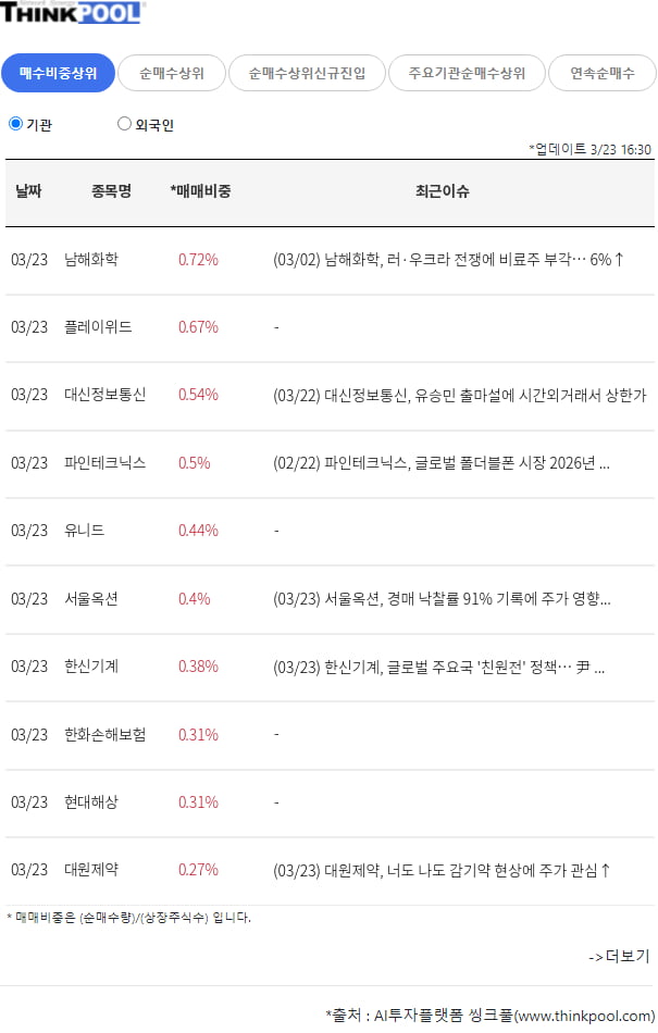 [개장전 분석] 기관,외인 매수비중 상위 종목