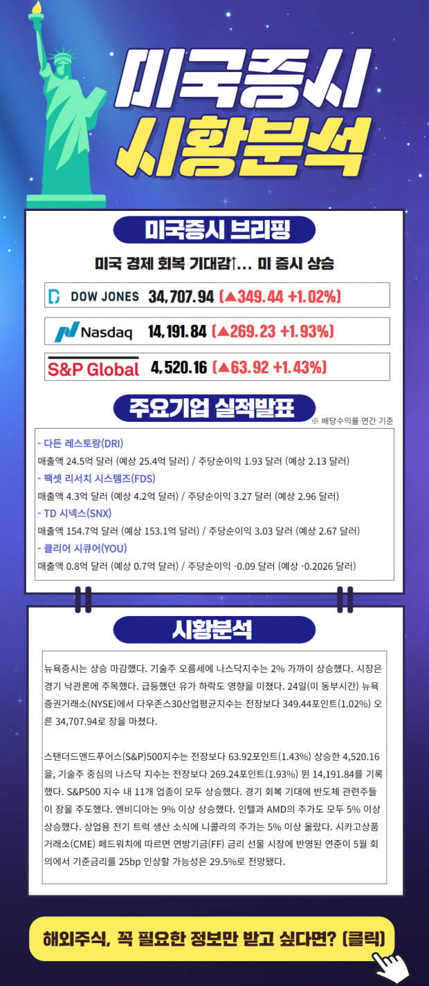 [한 눈에 보는 미국증시] 경기 회복 기대감↑... 주요 기업은?