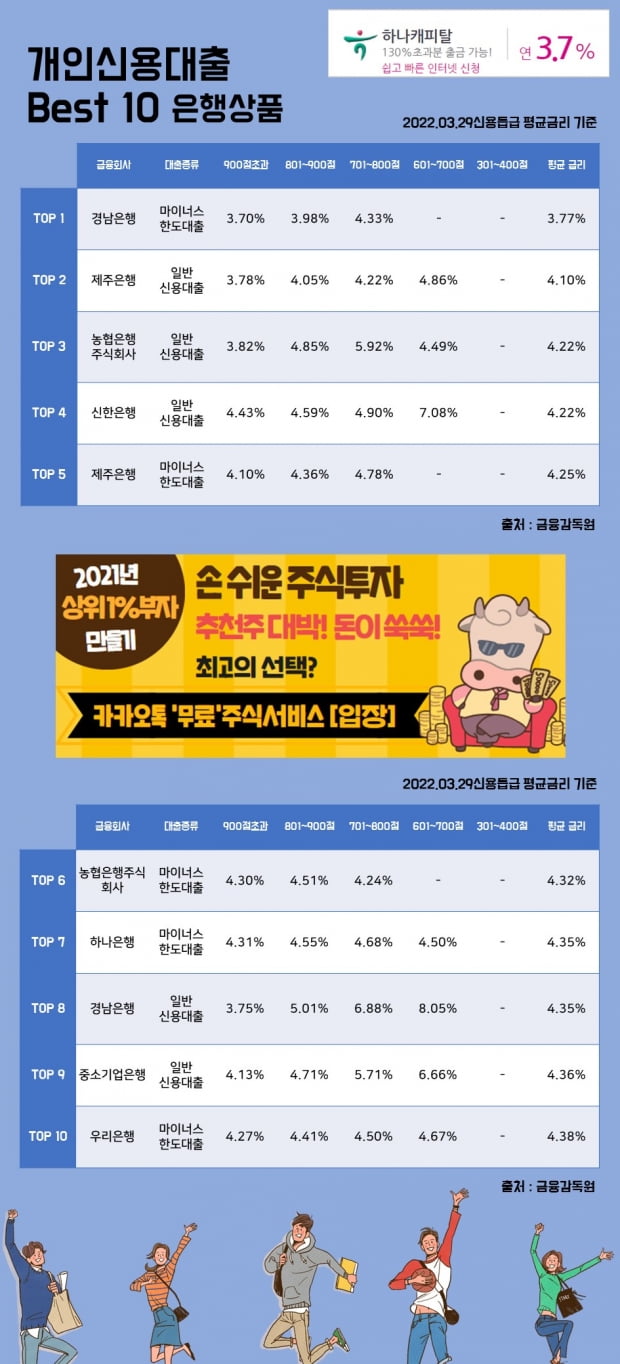 29일 개인신용대출 Best 10 은행상품