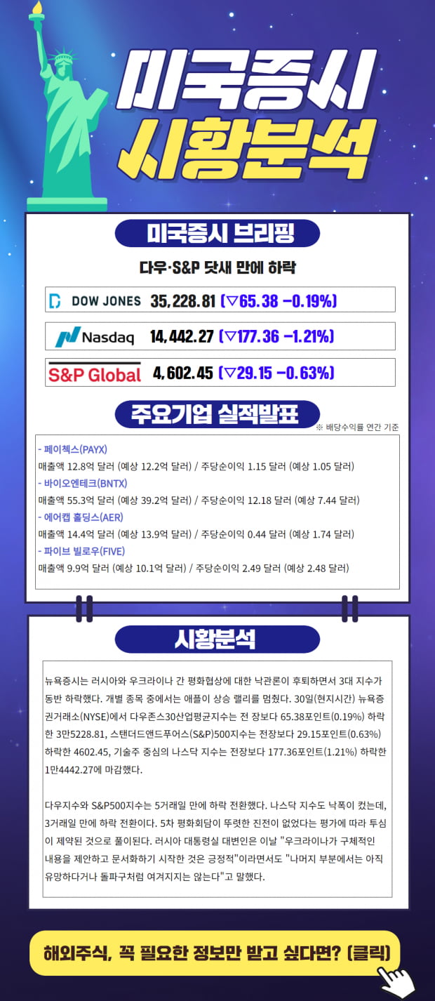 [간 밤의 글로벌] 닷새 만에 다우, S&P 하락... 변동성 잡는 방법은?