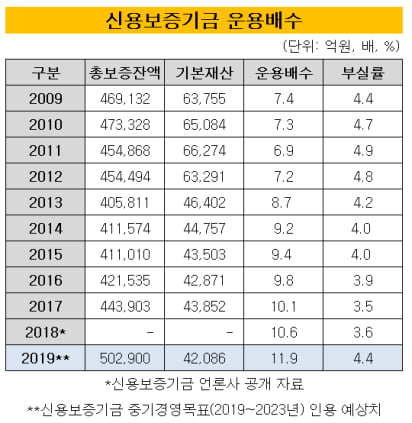 신용보증기금의 적정 운용 배수 / 신용보증기금