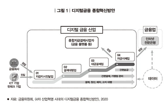 디지털금융 종합혁신 방안 / 출처 금융위원회 자료