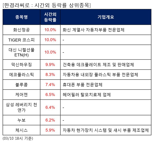 화신정공,TIGER 코스피,대신 니켈선물 ETN(H),덕신하우징,에코플라스틱,블루콤,케어젠,삼성 레버리지 천연가,누보,체시스