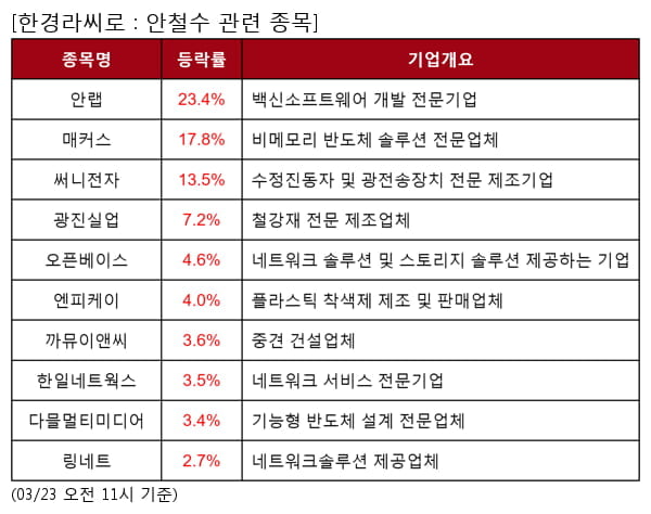 안랩,매커스,써니전자,광진실업,오픈베이스,엔피케이,까뮤이앤씨,한일네트웍스,다믈멀티미디어,링네트