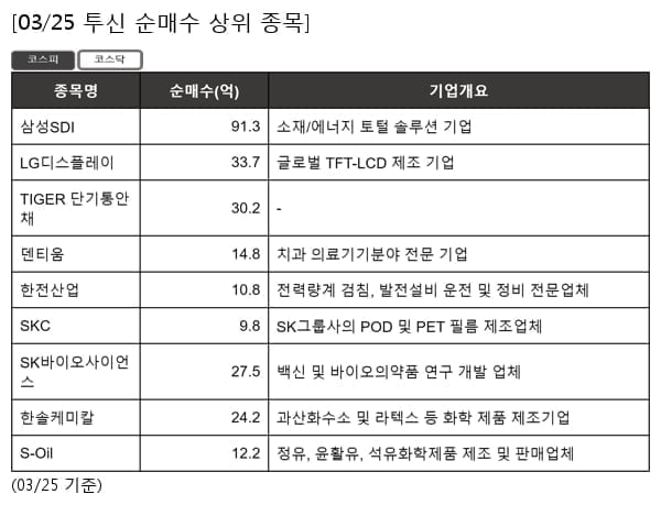 삼성SDI,LG디스플레이,TIGER 단기통안채,덴티움,한전산업,SKC,SK바이오사이언스,한솔케미칼,S-Oil