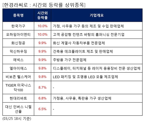 전일 시간외급등주, 한국가구 10.0%, 오하임아이엔티 10.0% 등... [한경라씨로] 전일 시간외급등주, 한국가구 10.0%, 오하임아이엔티 10.0% 등