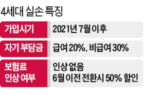 4세대 실손보험, 고가 비급여 많으면 할증 많아져요