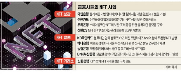 은행·카드사 NFT 투자…단기 차익보다 소장 가치 노려라