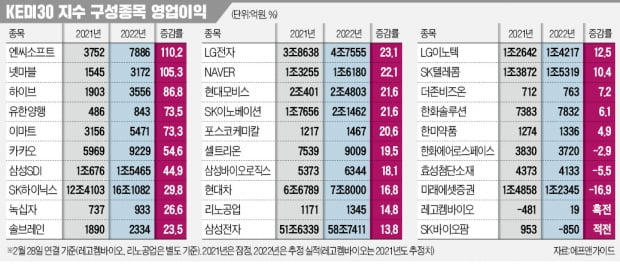 KEDI 30 '혁신의 힘'…영업이익 81% 늘었다