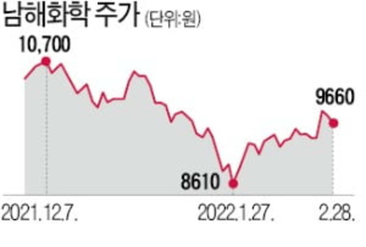 우크라이나 사태로 주목받는 비료株 | 한경닷컴