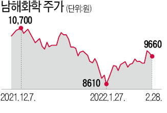 우크라이나 사태로 주목받는 비료株