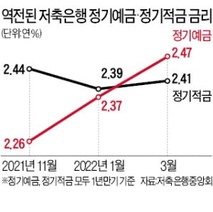 예적금 금리 역전된 저축은행