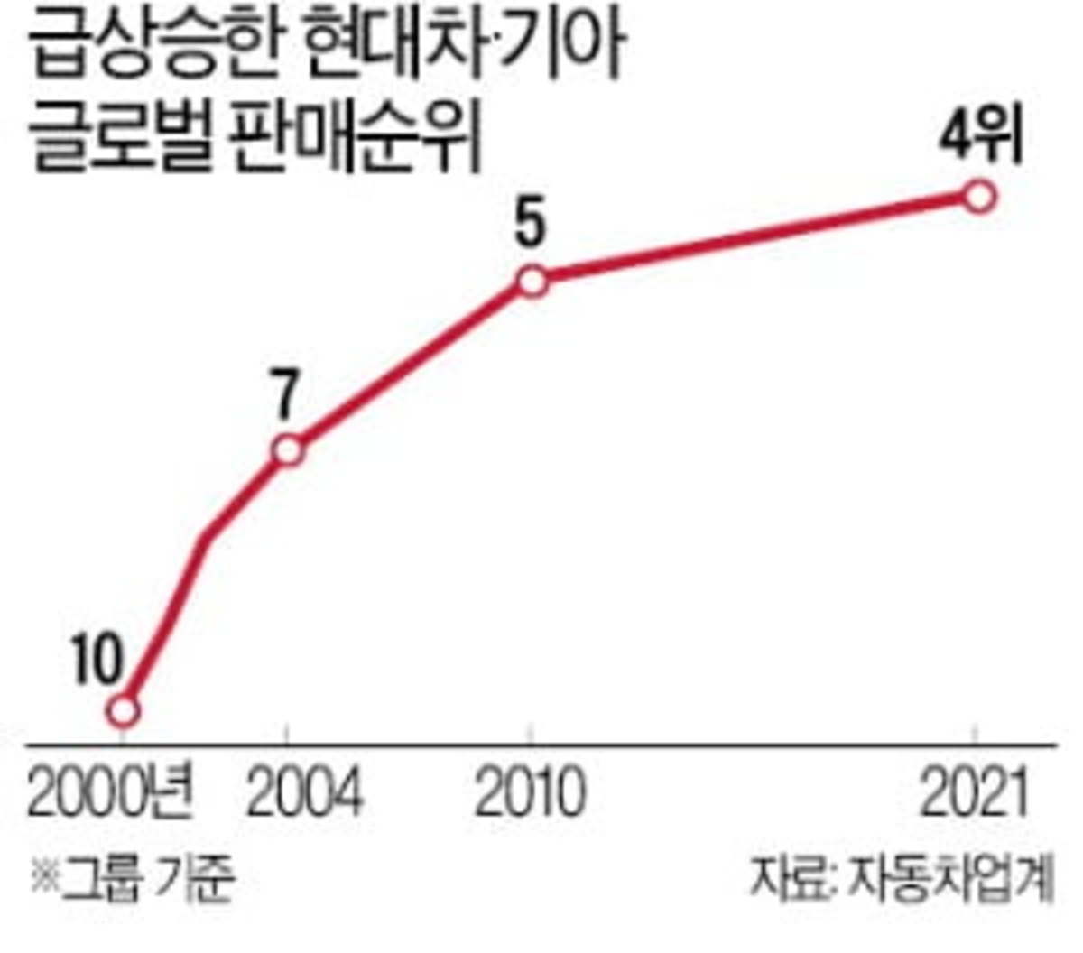 스텔란티스·Gm 제치고…현대차그룹 세계 4위 올라섰다 | 한국경제