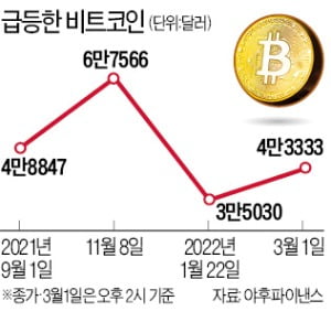 러시아인들 사재기에…비트코인 가격 급등