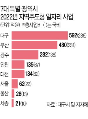 전국 '일자리 올림픽'서 1등한 대구