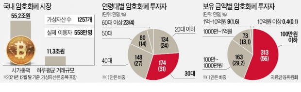 코인 시총 55조…하루 거래량은 코스피급