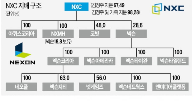 6천만원으로 '24조 넥슨 제국' 일군 게임巨人