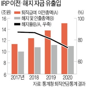 IRP시장으로 머니무브…부족한 노후자산 쌓는 '연금술사'