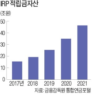 IRP시장으로 머니무브…부족한 노후자산 쌓는 '연금술사'