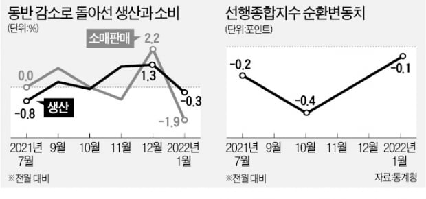 주식·부동산 꺾이자…살아나던 소비 곤두박질