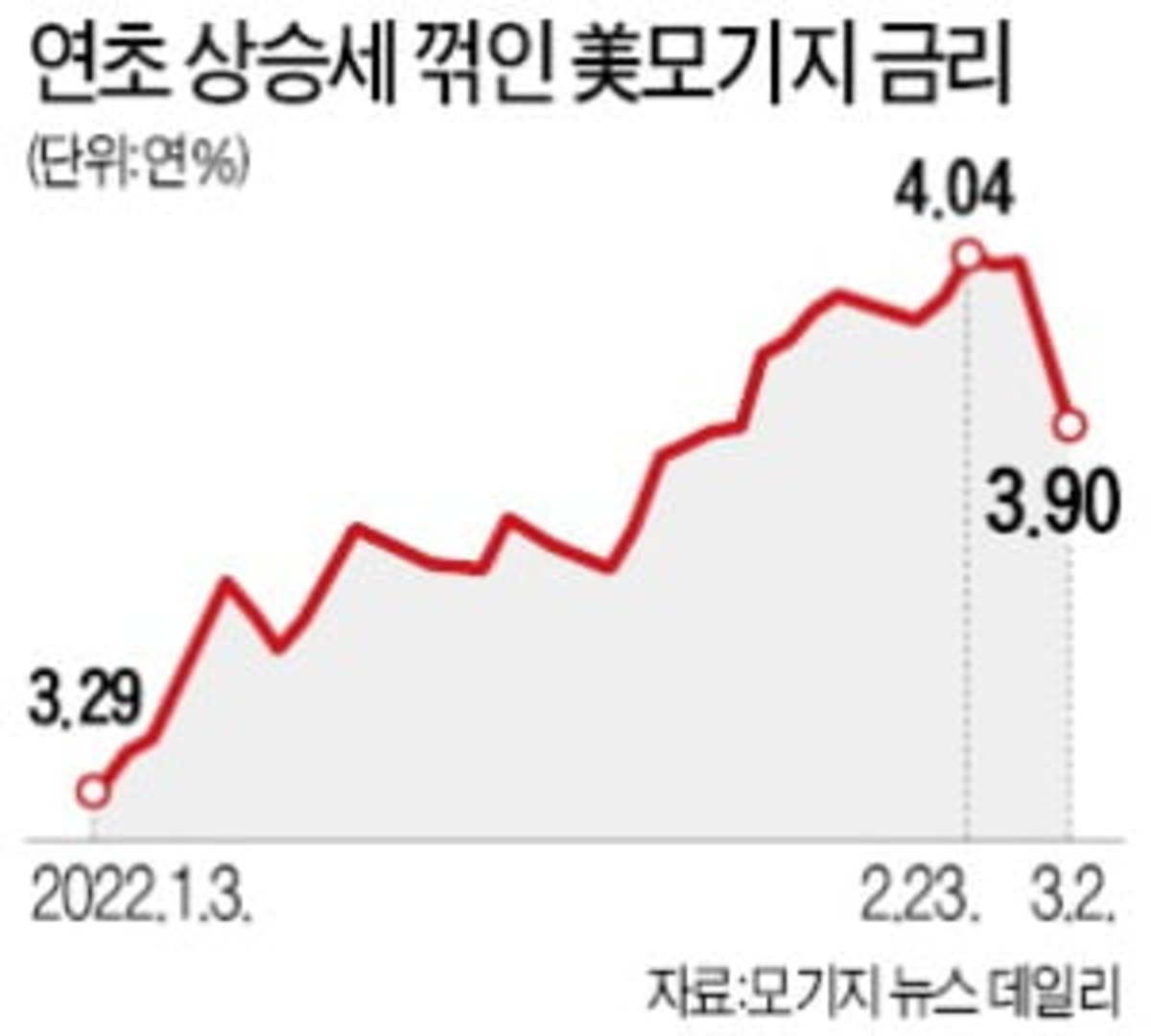 우크라 사태로 美 모기지금리 급락…집값 더 오르나 | 한경닷컴