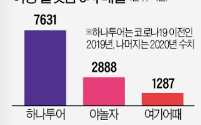 여행플랫폼 3社 "31조원 해외투어 잡아라"