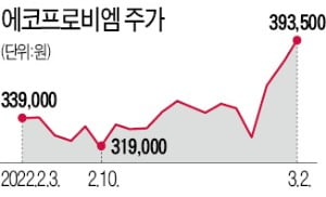 "악재 충분히 반영"…다시 뛰는 에코프로비엠